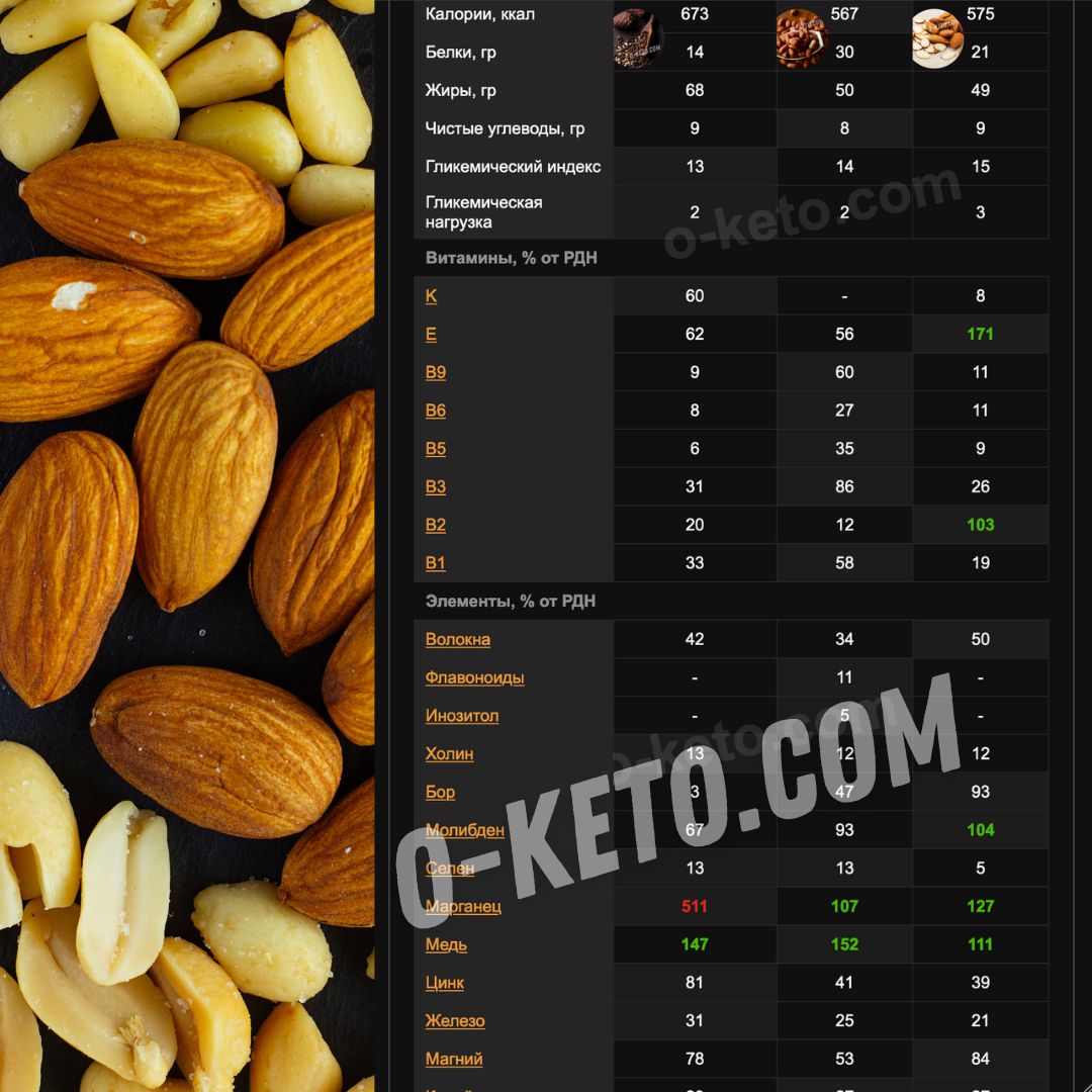 Which nuts are healthier? Choosing from 10 types of nuts based on the amount of vitamins and minerals