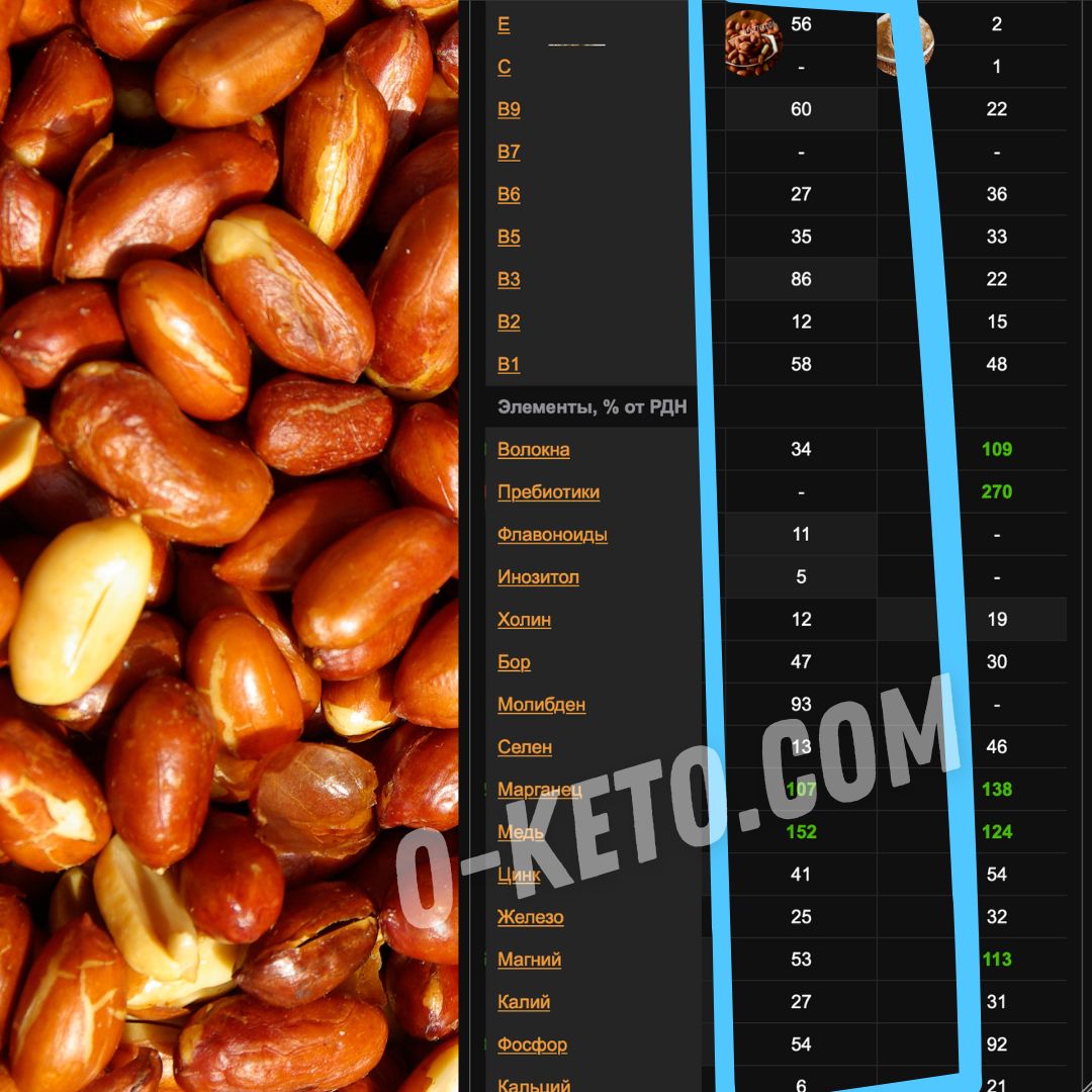 Arahisul: nutrienți