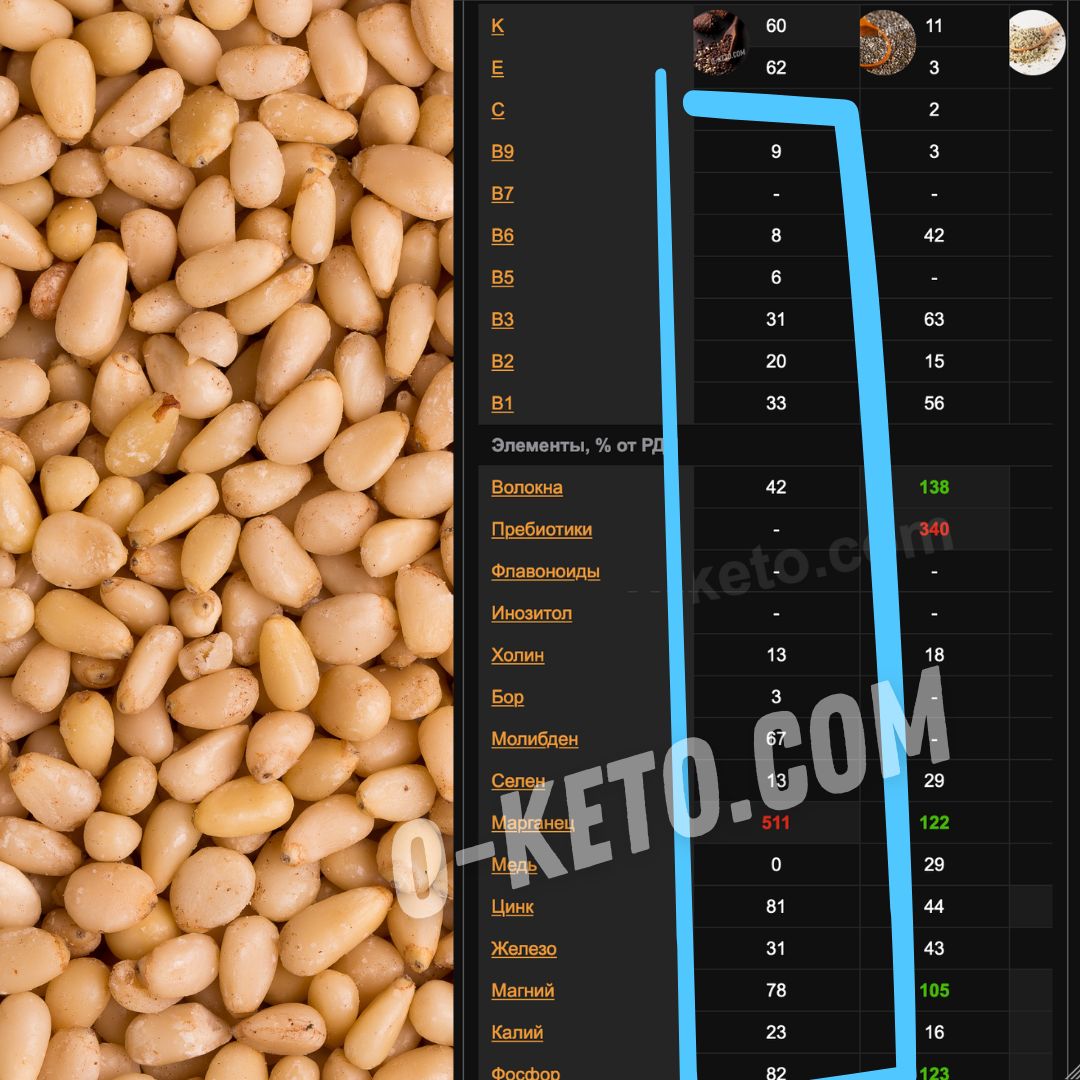 Nuca de pin: nutrienți