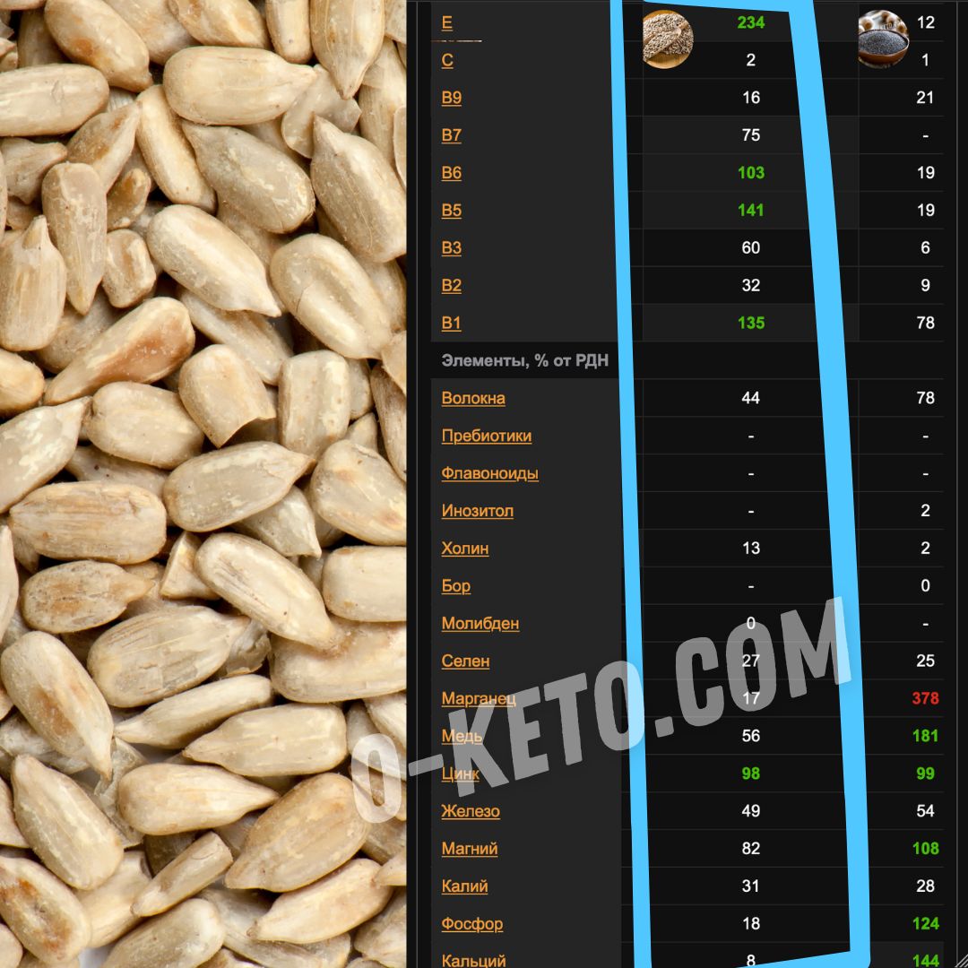 Semințele de floarea-soarelui: nutrienți