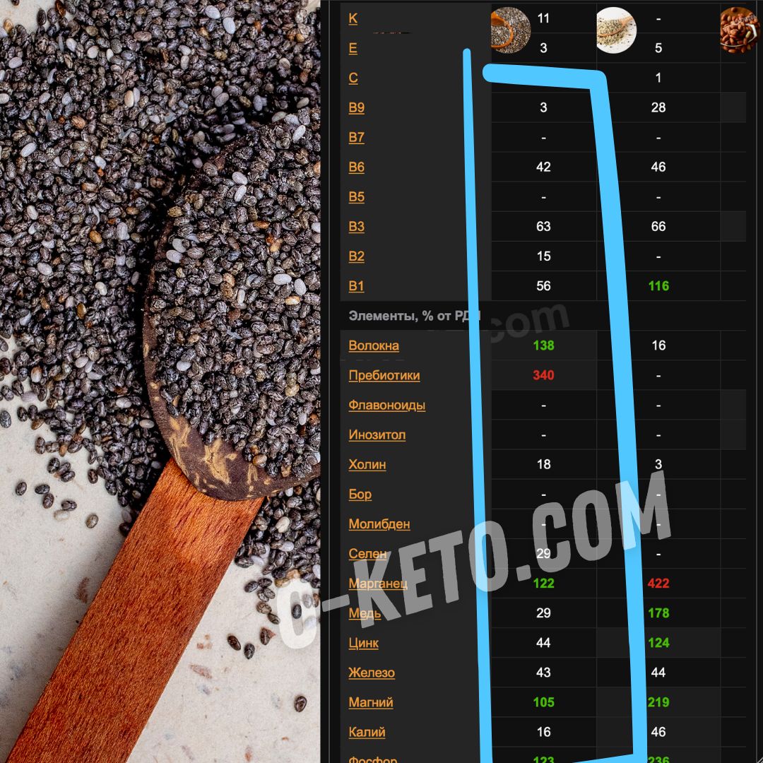 Semințele de chia: nutrienți