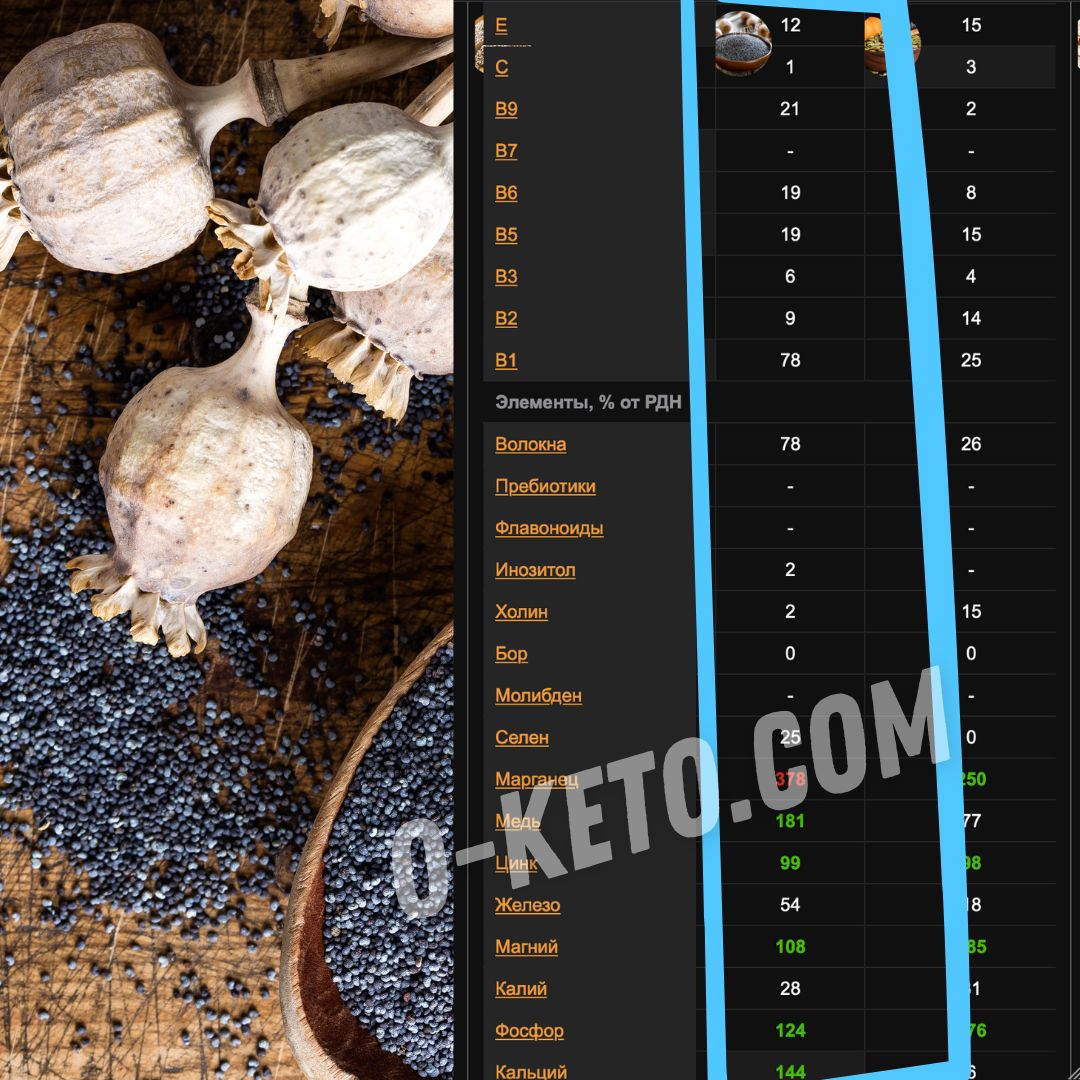 Semințele de mac: nutrienți